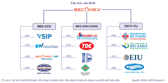 cổ phiếu BCM