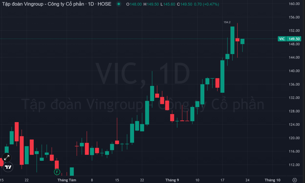 cổ phiếu vic